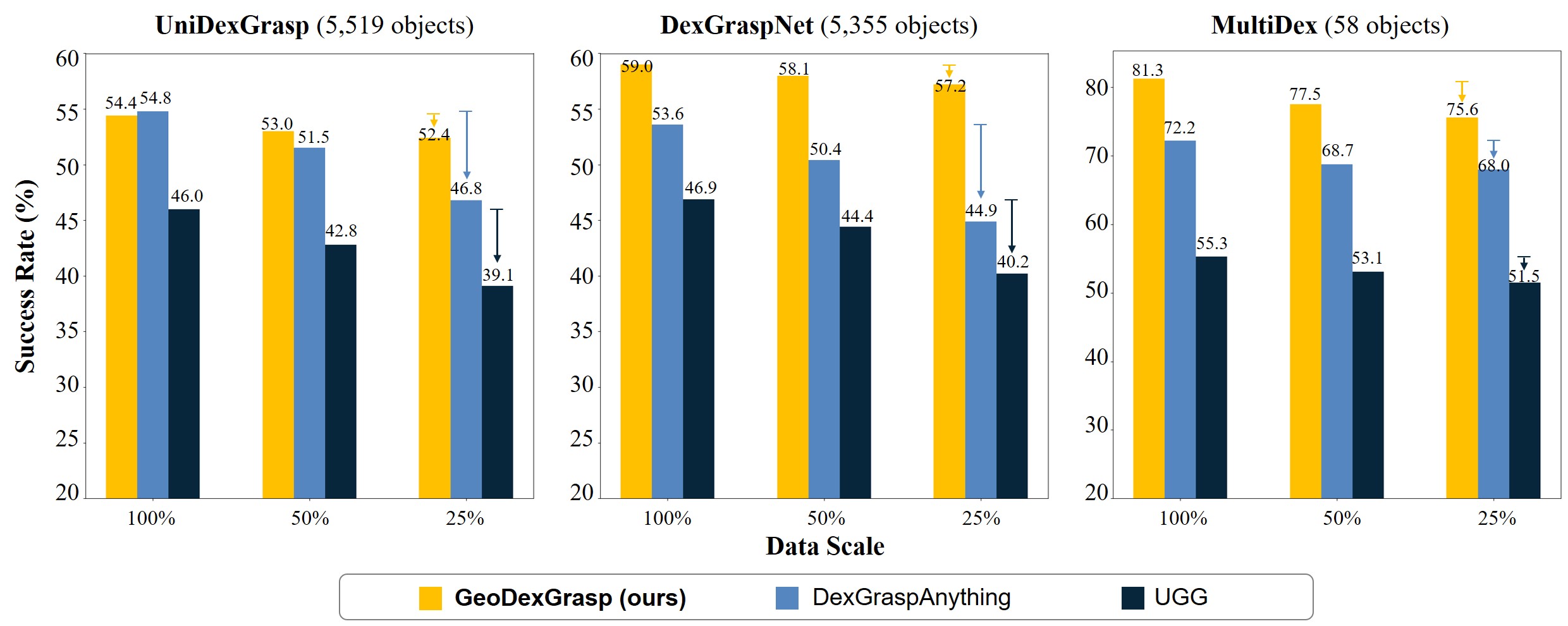Data efficiency analysis