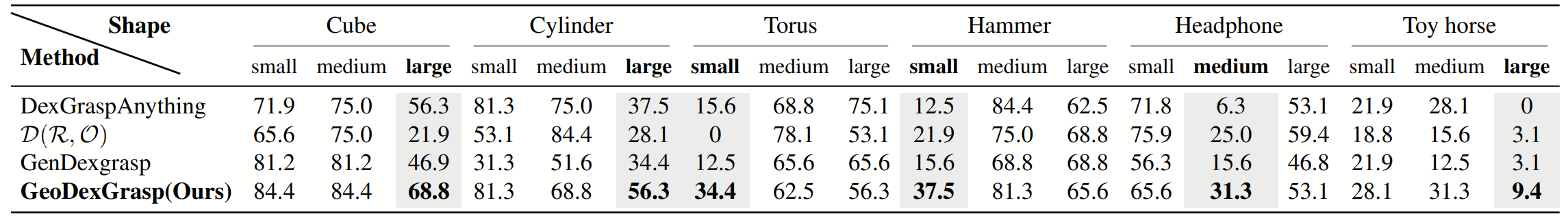 Size generalization results 3